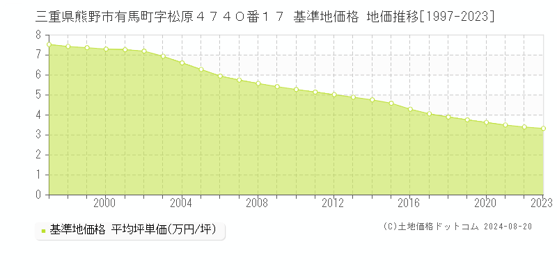 三重県熊野市有馬町字松原４７４０番１７ 基準地価 地価推移[1997-2024]