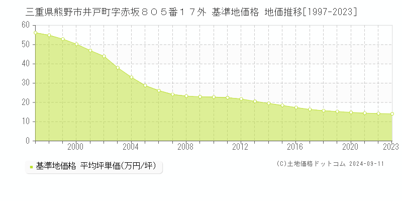 三重県熊野市井戸町字赤坂８０５番１７外 基準地価格 地価推移[1997-2023]