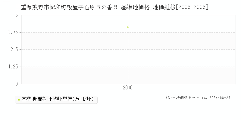 三重県熊野市紀和町板屋字石原８２番８ 基準地価 地価推移[2006-2006]