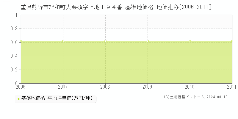 三重県熊野市紀和町大栗須字上地１９４番 基準地価格 地価推移[2006-2011]