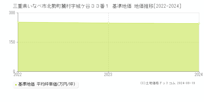 三重県いなべ市北勢町麓村字城ケ谷３３番１ 基準地価 地価推移[2022-2024]