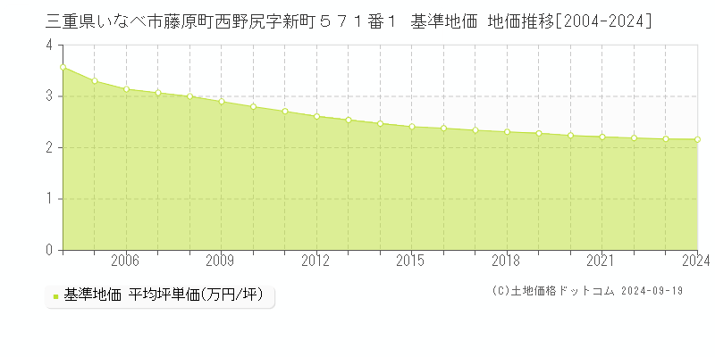 三重県いなべ市藤原町西野尻字新町５７１番１ 基準地価 地価推移[2004-2024]