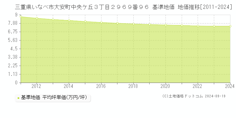 三重県いなべ市大安町中央ケ丘３丁目２９６９番９６ 基準地価 地価推移[2011-2024]