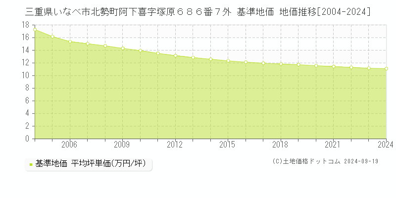 三重県いなべ市北勢町阿下喜字塚原６８６番７外 基準地価 地価推移[2004-2024]