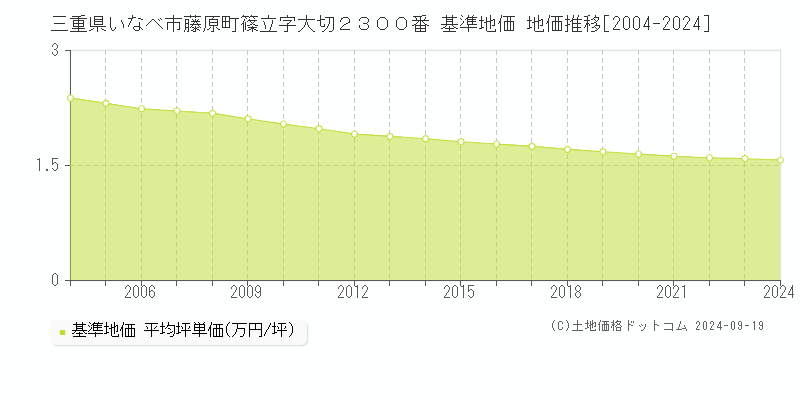 三重県いなべ市藤原町篠立字大切２３００番 基準地価 地価推移[2004-2024]