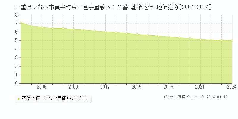 三重県いなべ市員弁町東一色字屋敷５１２番 基準地価 地価推移[2004-2024]