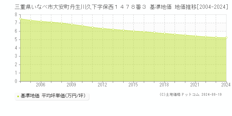 三重県いなべ市大安町丹生川久下字保西１４７８番３ 基準地価 地価推移[2004-2024]