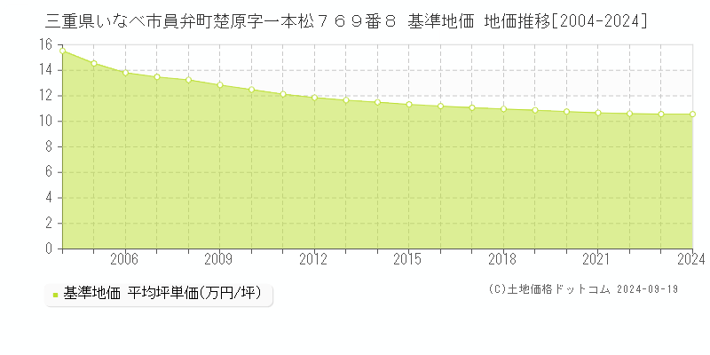 三重県いなべ市員弁町楚原字一本松７６９番８ 基準地価 地価推移[2004-2024]