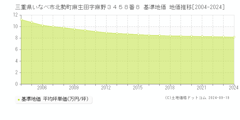 三重県いなべ市北勢町麻生田字麻野３４５８番８ 基準地価 地価推移[2004-2024]