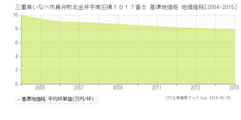 三重県いなべ市員弁町北金井字南石佛１８１７番５ 基準地価格 地価推移[2004-2015]