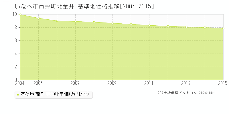 員弁町北金井(いなべ市)の基準地価格推移グラフ(坪単価)[2004-2015年]