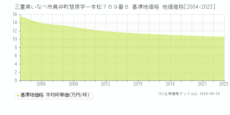 三重県いなべ市員弁町楚原字一本松７６９番８ 基準地価格 地価推移[2004-2023]