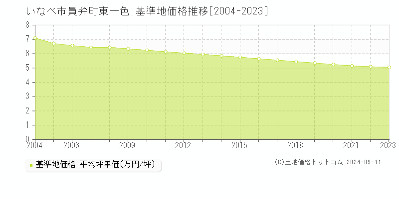 員弁町東一色(いなべ市)の基準地価格推移グラフ(坪単価)[2004-2023年]