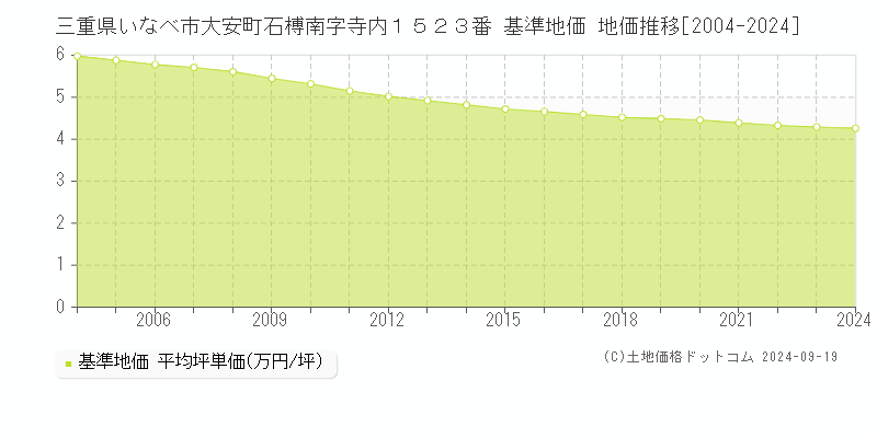 三重県いなべ市大安町石榑南字寺内１５２３番 基準地価 地価推移[2004-2024]