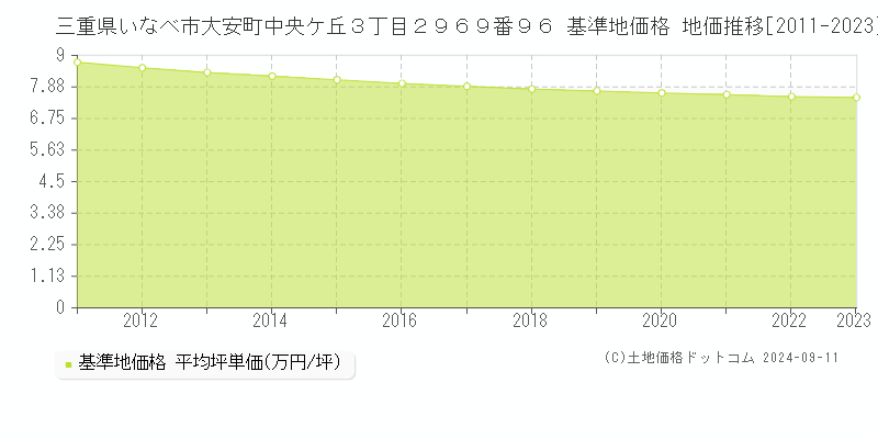 三重県いなべ市大安町中央ケ丘３丁目２９６９番９６ 基準地価格 地価推移[2011-2023]