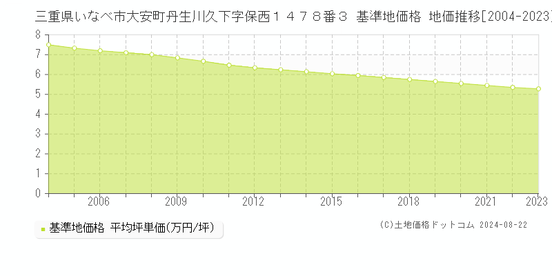 三重県いなべ市大安町丹生川久下字保西１４７８番３ 基準地価格 地価推移[2004-2023]