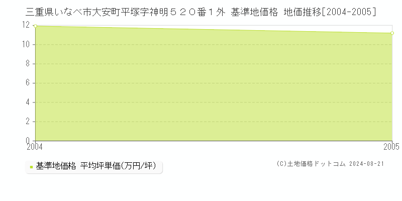 三重県いなべ市大安町平塚字神明５２０番１外 基準地価格 地価推移[2004-2005]