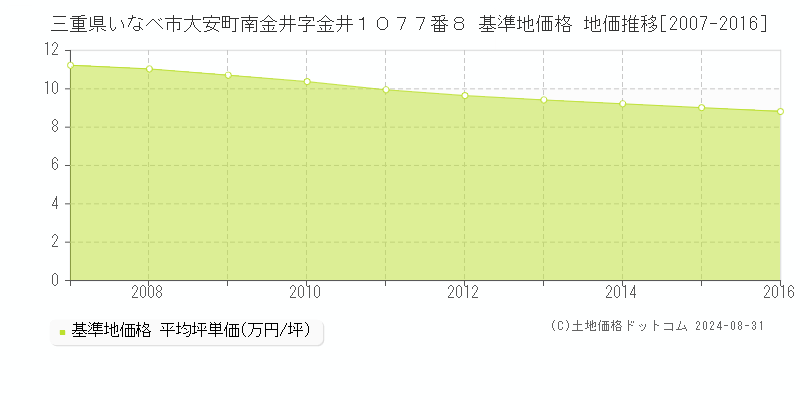 三重県いなべ市大安町南金井字金井１０７７番８ 基準地価 地価推移[2007-2016]