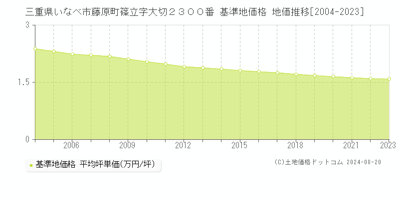 三重県いなべ市藤原町篠立字大切２３００番 基準地価格 地価推移[2004-2023]