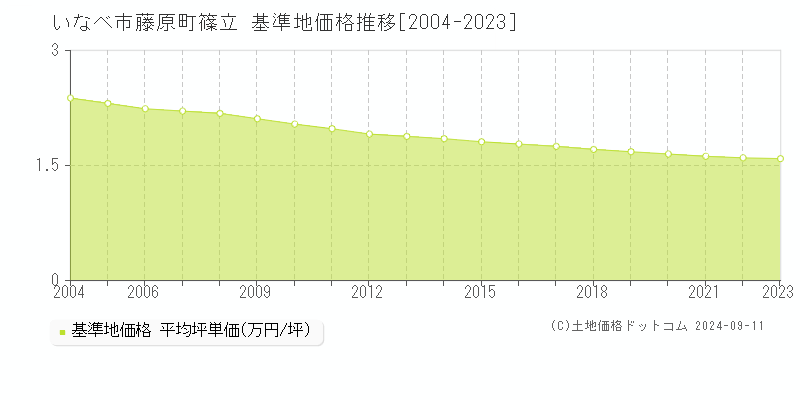 藤原町篠立(いなべ市)の基準地価格推移グラフ(坪単価)[2004-2023年]