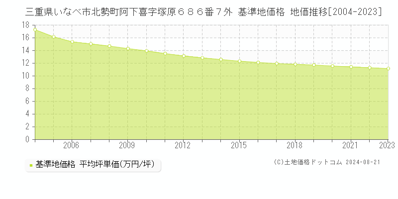 三重県いなべ市北勢町阿下喜字塚原６８６番７外 基準地価格 地価推移[2004-2023]