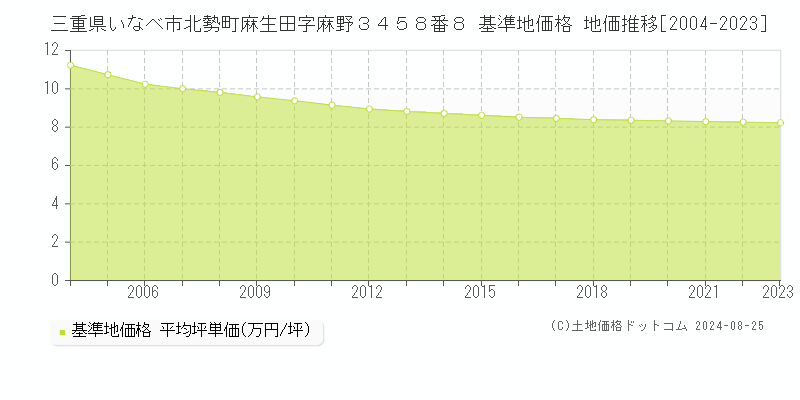 三重県いなべ市北勢町麻生田字麻野３４５８番８ 基準地価格 地価推移[2004-2023]