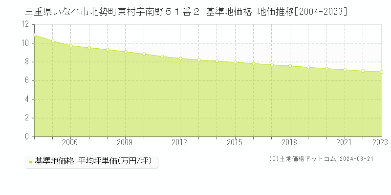 三重県いなべ市北勢町東村字南野５１番２ 基準地価 地価推移[2004-2024]