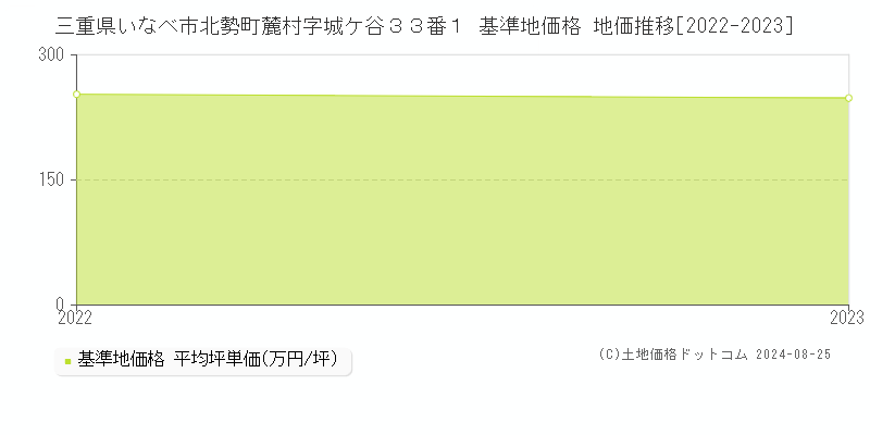 三重県いなべ市北勢町麓村字城ケ谷３３番１ 基準地価 地価推移[2022-2024]