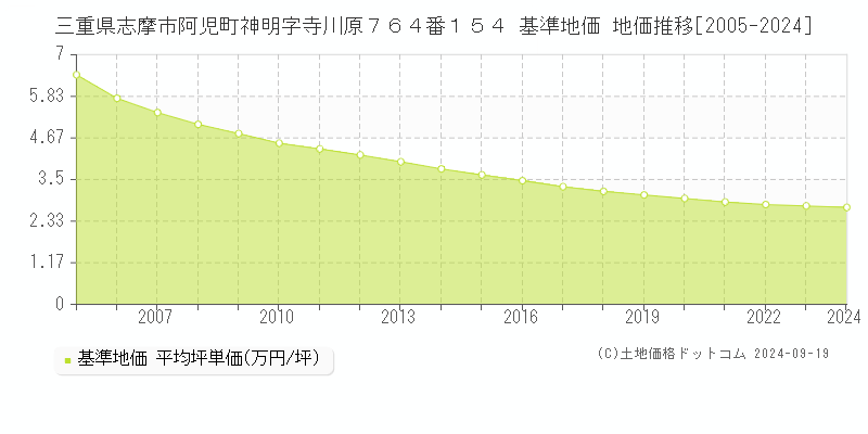 三重県志摩市阿児町神明字寺川原７６４番１５４ 基準地価 地価推移[2005-2024]