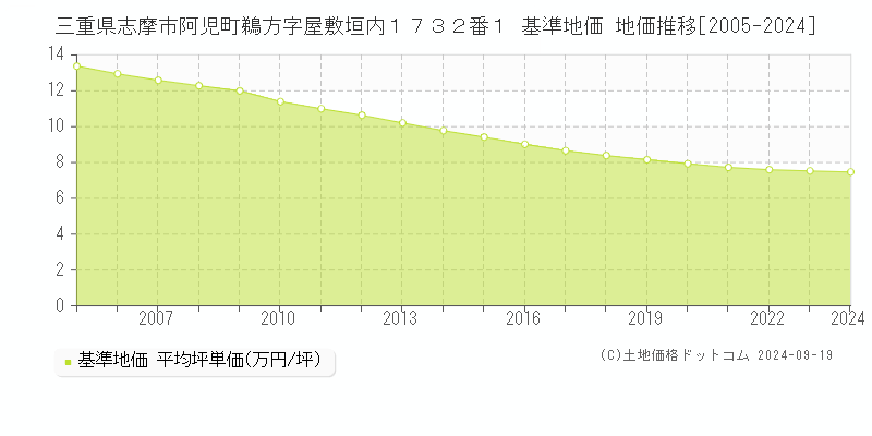 三重県志摩市阿児町鵜方字屋敷垣内１７３２番１ 基準地価 地価推移[2005-2024]