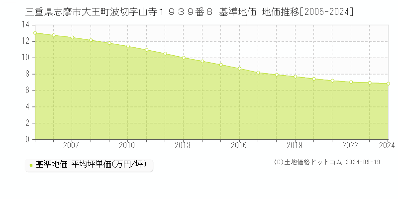 三重県志摩市大王町波切字山寺１９３９番８ 基準地価 地価推移[2005-2024]