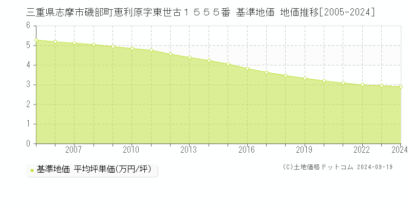 三重県志摩市磯部町恵利原字東世古１５５５番 基準地価 地価推移[2005-2024]