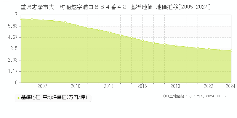 三重県志摩市大王町船越字浦口８８４番４３ 基準地価 地価推移[2005-2024]