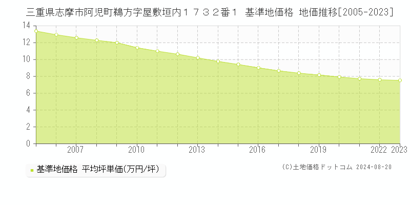 三重県志摩市阿児町鵜方字屋敷垣内１７３２番１ 基準地価 地価推移[2005-2024]