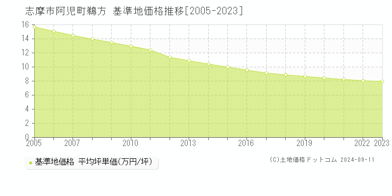 阿児町鵜方(志摩市)の基準地価推移グラフ(坪単価)[2005-2024年]