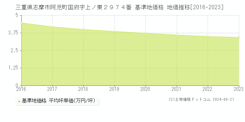 三重県志摩市阿児町国府字上ノ東２９７４番 基準地価格 地価推移[2016-2023]