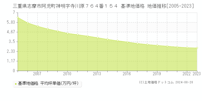 三重県志摩市阿児町神明字寺川原７６４番１５４ 基準地価格 地価推移[2005-2023]