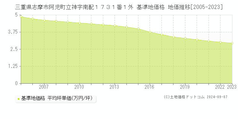 三重県志摩市阿児町立神字南配１７３１番１外 基準地価格 地価推移[2005-2023]