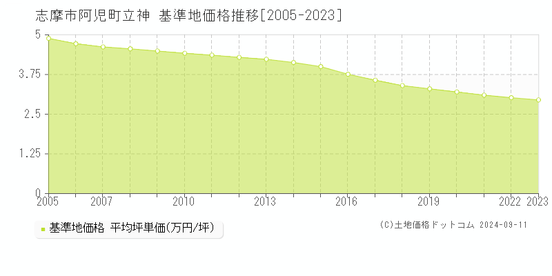 阿児町立神(志摩市)の基準地価格推移グラフ(坪単価)[2005-2023年]