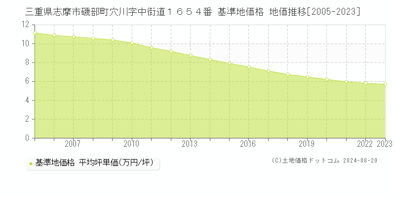 三重県志摩市磯部町穴川字中街道１６５４番 基準地価格 地価推移[2005-2023]