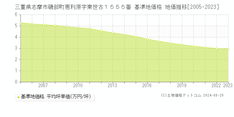 三重県志摩市磯部町恵利原字東世古１５５５番 基準地価格 地価推移[2005-2023]