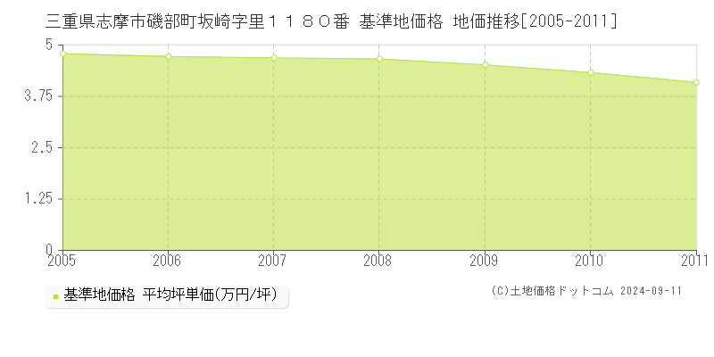 三重県志摩市磯部町坂崎字里１１８０番 基準地価格 地価推移[2005-2011]