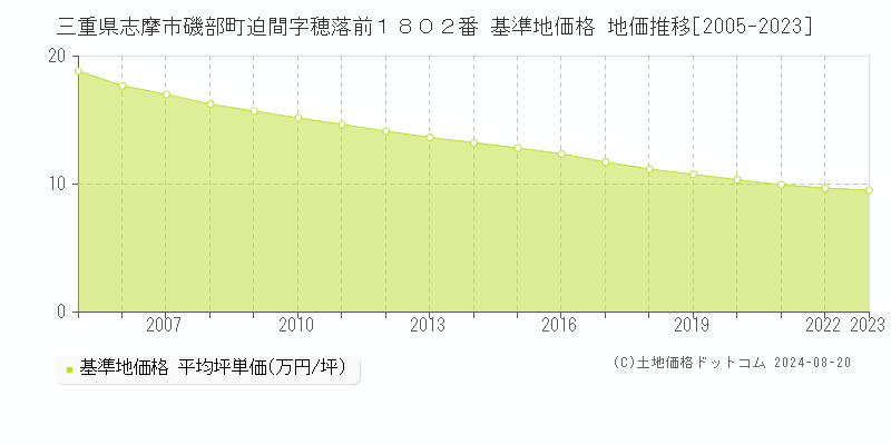 三重県志摩市磯部町迫間字穂落前１８０２番 基準地価格 地価推移[2005-2023]