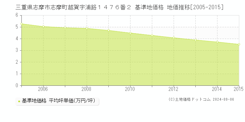 三重県志摩市志摩町越賀字浦路１４７６番２ 基準地価格 地価推移[2005-2015]