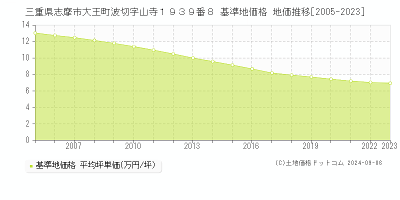 三重県志摩市大王町波切字山寺１９３９番８ 基準地価格 地価推移[2005-2023]