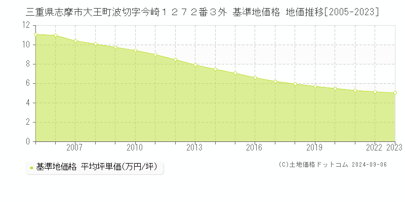 三重県志摩市大王町波切字今崎１２７２番３外 基準地価格 地価推移[2005-2023]