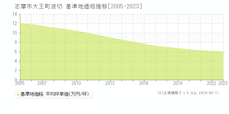 大王町波切(志摩市)の基準地価格推移グラフ(坪単価)[2005-2023年]