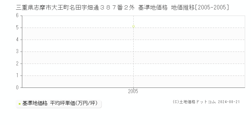 三重県志摩市大王町名田字畑通３８７番２外 基準地価 地価推移[2005-2005]