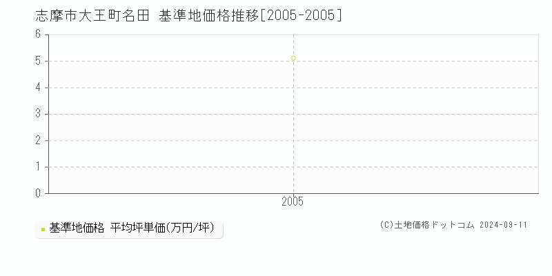 大王町名田(志摩市)の基準地価格推移グラフ(坪単価)