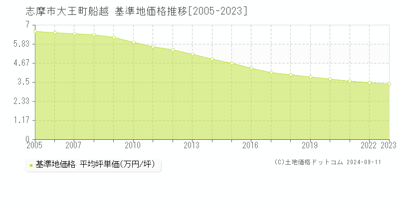 大王町船越(志摩市)の基準地価推移グラフ(坪単価)[2005-2024年]